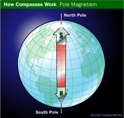 The Eath s magnetic field: How a compass woks Magnetic field lines point fom Noth magnetic poles -21to South magnetic poles.