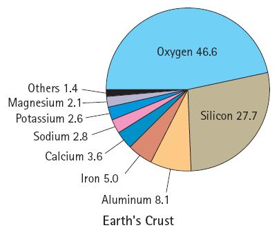 atoms Earth is mostly iron, by weight Surface is