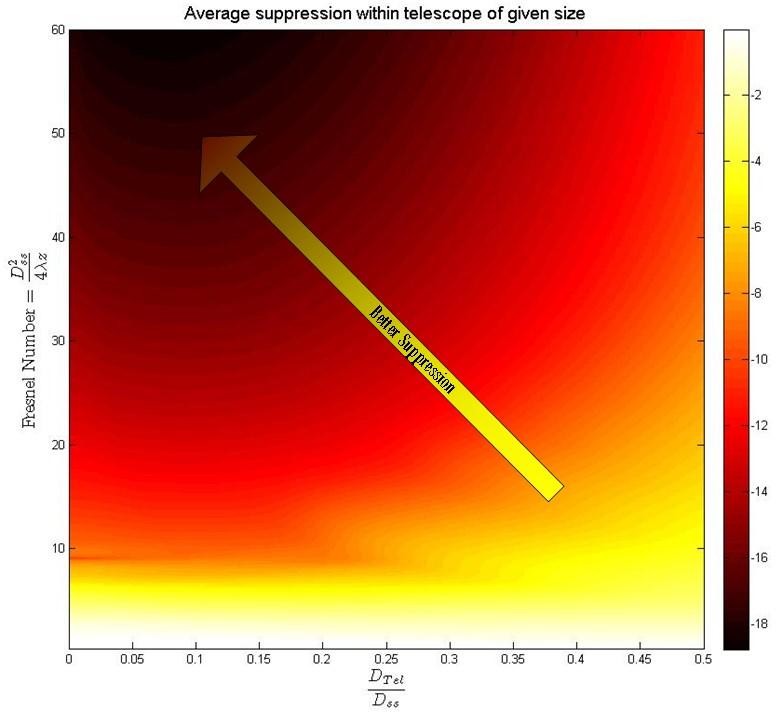 Starshade Scaling For point source Starshade light suppression performance specified by (for point src like host star): Fresnel #: F#= D 2 ss/4lz Telescope /physical size of the shadow for a given