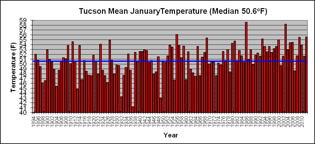 January Mean Temperature Graphs