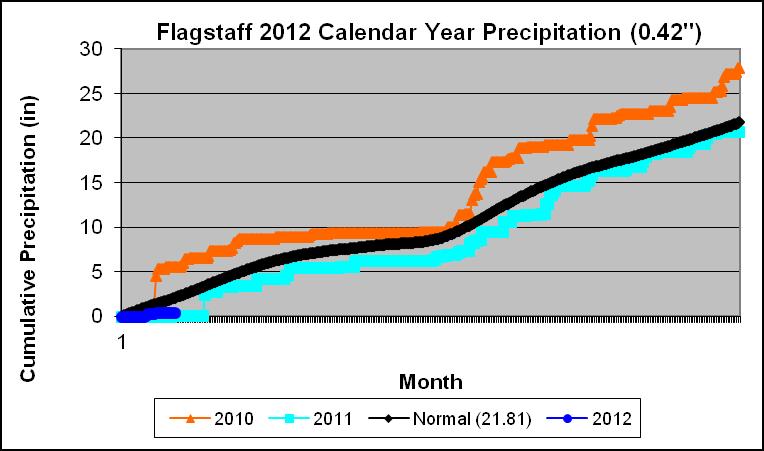 2012 Cumulative Precipitation