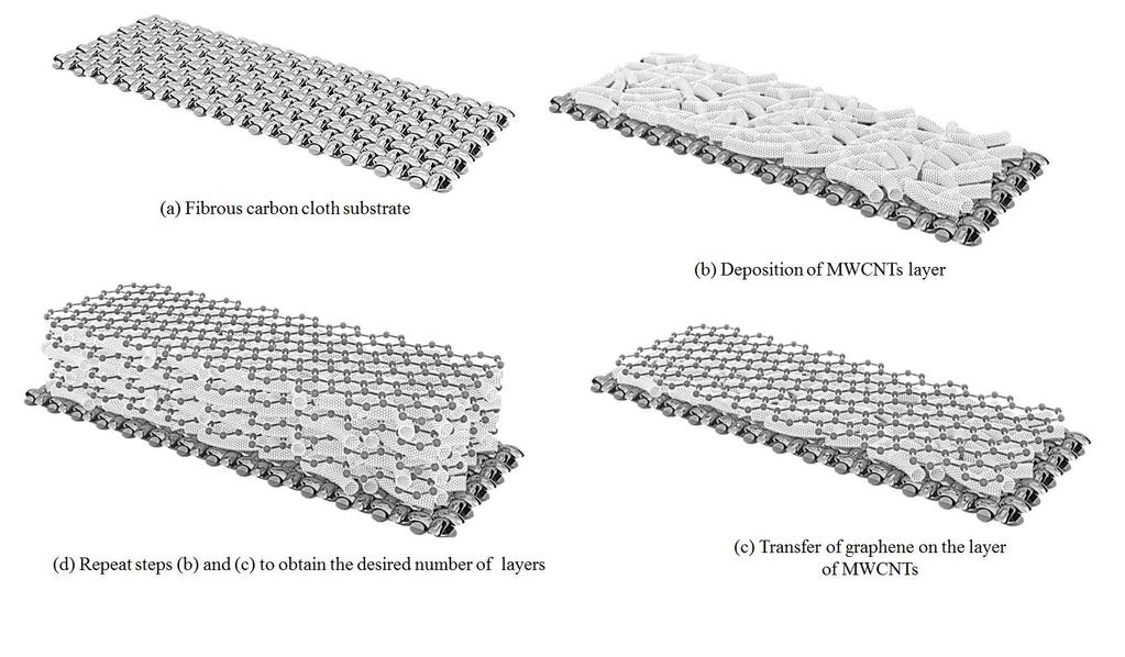 Graphene Sandwich between MWCNTs layers for Energy