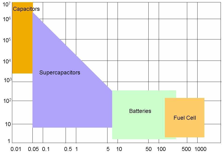 Specific Energy (Wh/kg) Important Parameters: 1.