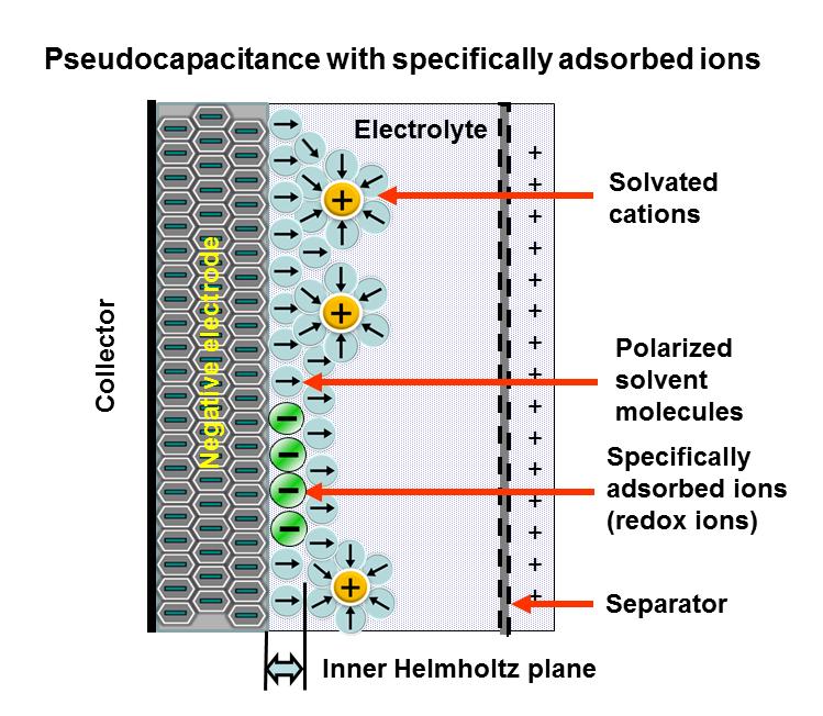 Pseudocapacitor Rely on redox reactions that take place at the electrode Electrode materials typically made up of