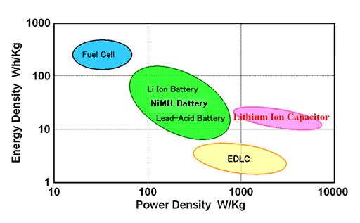 Optimizes power density of EDLC with energy density