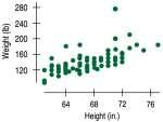 Correlation Data collected from students in Statistics classes included their heights (in inches) and weights (in pounds) Here we see a positive association and a fairly straight form, although there