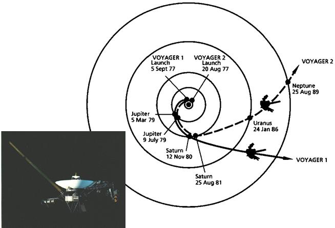 Voyager Flybys to Jovian Planets