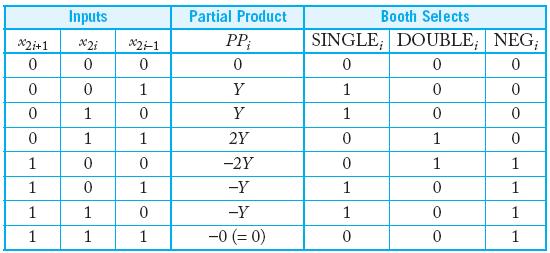 Booth Encoding Intead of 3Y, try Y, then increment next partial product to add 4Y