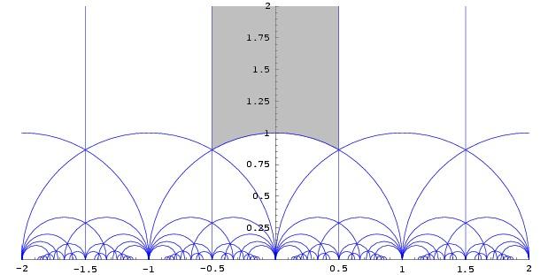 Figure 1: Standard fundamental domain of SL 2 (Z) (Source: wikipedia.