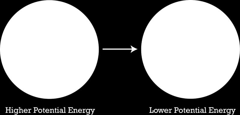 This is due to the random motion of the atoms and molecules, which causes collisions between the particles. These collisions are adequate to initiate the change to lower potential energy.