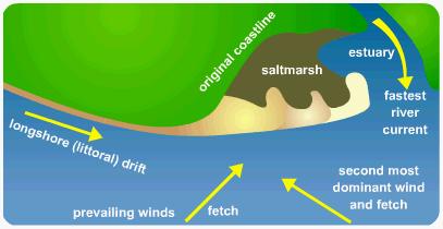along a beach until there is a barrier or a break in the coastline. The process is called Longshore Drift. Diagram to show how a sand spit forms.
