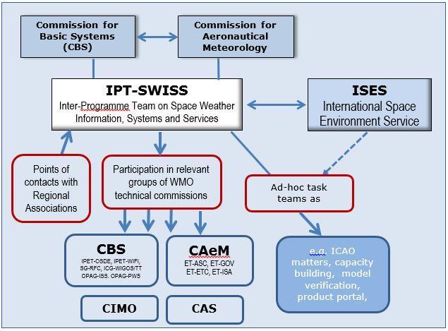 Figure 1: Relationship of IPT-SWISS to WMO