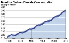 The minor gases (DJ Pages 93-95) CO 2 Was about 270 parts in one million (270 ppm ) in the late 1800s, but has been rising since then due to combustion of fossil fuels.