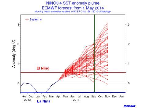 Figure 10: ECMWF ensemble model forecast for the Nino 3.4 region. Our confidence that a significant El Niño event will develop during this year's hurricane season has remained high since early April.