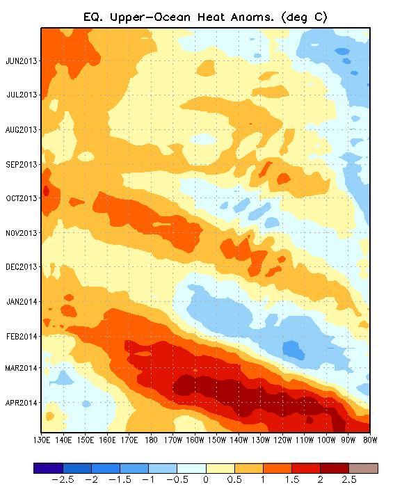 Figure 12: Upper-ocean heat content anomalies across the tropical Pacific.