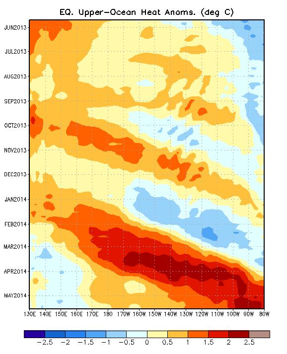 Dashed lines represent the warming (downwelling) phase of the Kelvin wave, while the dotted lines represent the cooling (upwelling) phase of the Kelvin wave.