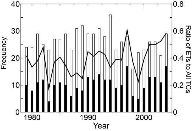 Frequency of TCs (white) and ETs (black) in the western North Pacific in 26 years (1979-2004) Annual frequency Monthly frequency ET is defined by -VTL<0 Including TCs that completes ET after they