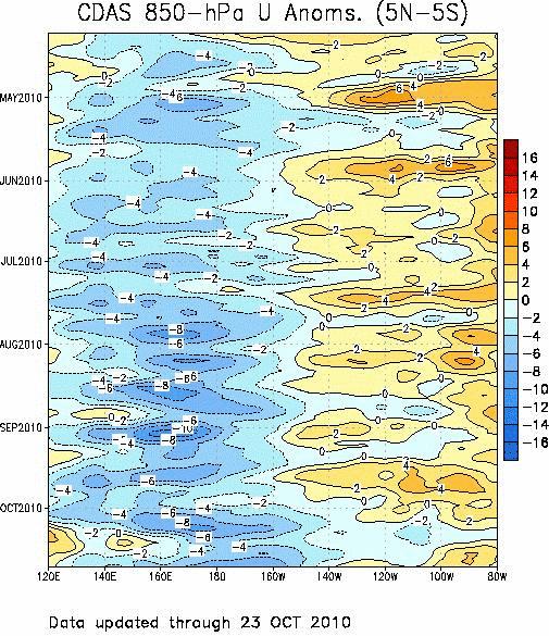 Figure 30: Equatorial wind anomalies in the Indo/Pacific sector. Note the persistence of anomalous easterlies (e.g., stronger trades) near the International Date Line.