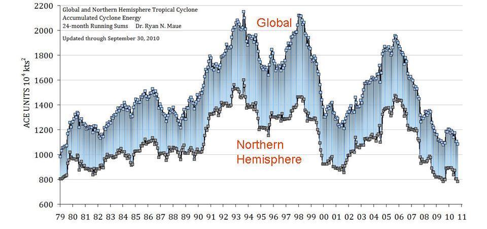 Figure 41: Northern Hemisphere and global Accumulated Cyclone Energy (ACE) over the period from 1979-September 2010.