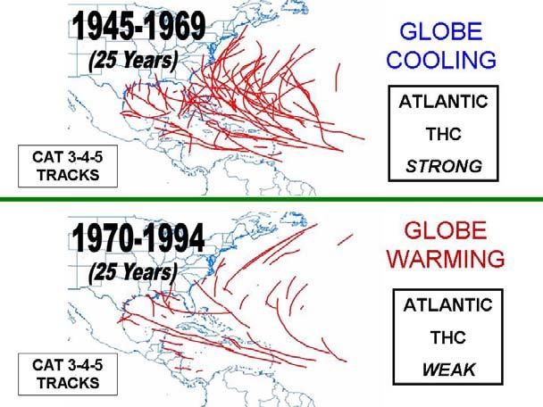 Figure 46: Tracks of major (Category 3-4-5) hurricanes during the 25-year period of 1945-1969 when the globe was undergoing a weak cooling versus the 25-year period of 1970-1994 when the globe was