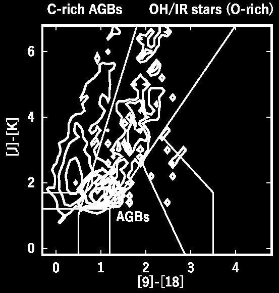 several groups of objects including AGB stars, YSOs and