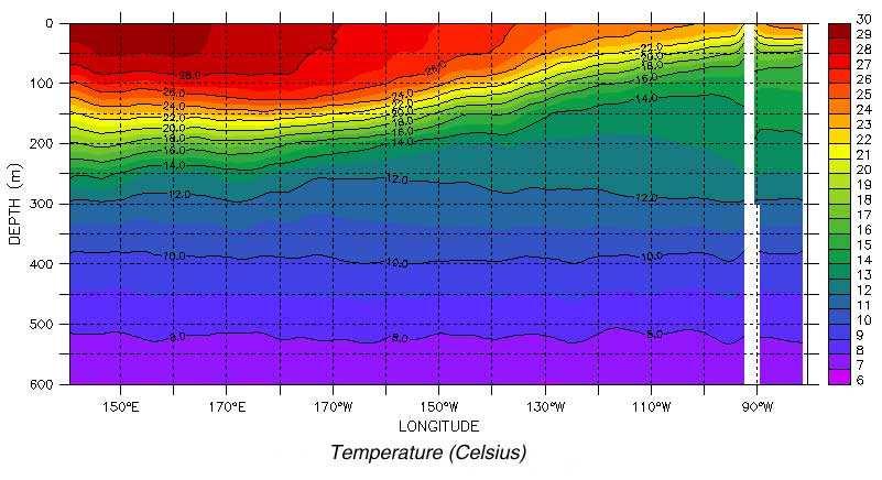 Equatorial temperature El Niño, La Niña and
