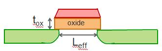 Channel Length and Width Voltage-Current Relation: Cutoff gate Top View L Source W Drain H fin L eff W fin L L eff = L 2 * Source Cross section Drain L eff = L 2 * W eff = W fin + 2 * H fin C ox = ox
