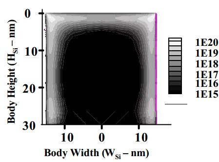 Effect Simulated roll-off curve for a planar and Tri-Gate transistor (WFin = 25 nm, HFin = 20 nm) T. Bauldauf et. al., Sem. Conf.