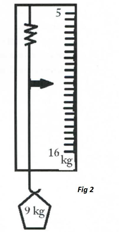 1. Mark the correct statement(s) Figure to the right shows a mass measurement scale using a spring. 1.1 The span of the scale is a) 16 kg b) 21 kg c) 11 kg d) 5-16 kg 1.