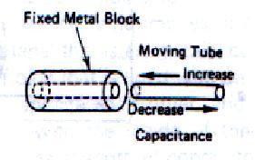 Cont d Rectilinear capacitance transducer: It consists of a fixed cylinder and a moving cylinder.