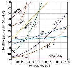 Solubility Graphs Be able to interpret information from the graph Which one does the solubility