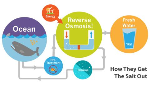 pressure than reverse osmosis occurs.