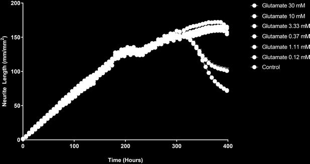 Neurite length Fluorescent NeuroTrack Cell viability IncuCyte Annexin Green Figure 8.