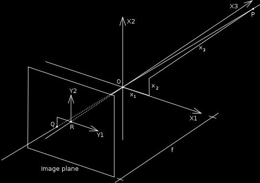 Z f f Y Z Y Z Fo non-inveed image plane: Which iangles ae simila?