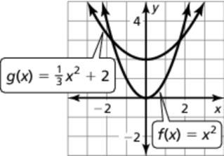 The graph of g is a reflection in the -ais, followed b a horizontal stretch b a