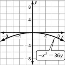 verte: (, ), focus: ( 7, ), directri:, ais of smmetr: ; The graph is a shrink towards the -ais b a factor of, followed b a reflection in the -ais