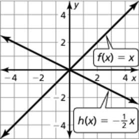 of the graph of f( ).