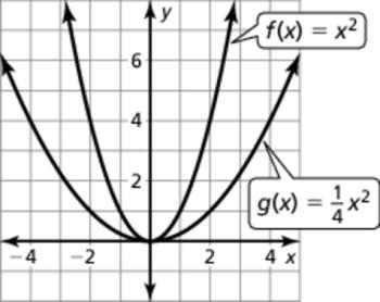 . The graph of h is a vertical stretch b a factor of of the graph of