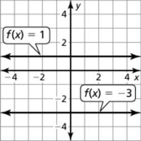 . The graph of f is a translation units left of the graph of the parent quadratic