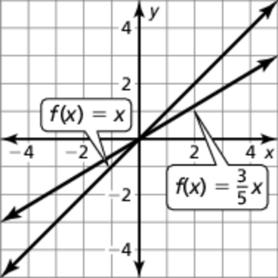 9.. Sample answer: The graph of f is a vertical shrink b a factor of of the graph of