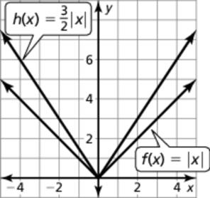 . The graph of h is a translation units right and 9 units up of the graph of the