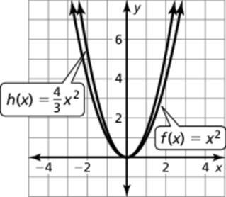 Sample answer: The graph of h is a vertical stretch b a factor of of the graph of the