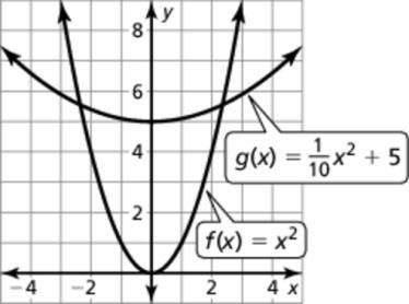 . The graph of f is a reflection in the -ais, followed b a translation units left and