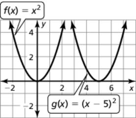 . The graph of g is a translation unit up of 