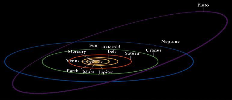 Properties of the Solar System Dynamics of planets, moons and Sun planets have nearly circular orbits in nearly the