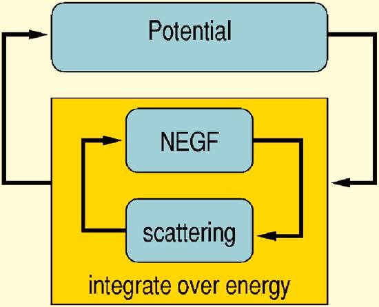 Fig. 2 Self-consistent iterations between the Green s function, scattering, and the potential. The inner process is integrated over energy. tion band edge.