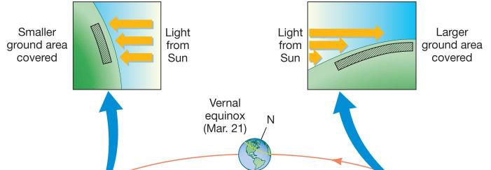 Northernmost point (above celestial equator) is summer solstice; southernmost is winter solstice; points where path