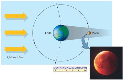 Solar eclipse: the Moon is between Earth and Sun Tropical year