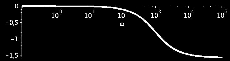 logarithmic The unit is decibel [db] Phase frequency response is drawn as Frequency