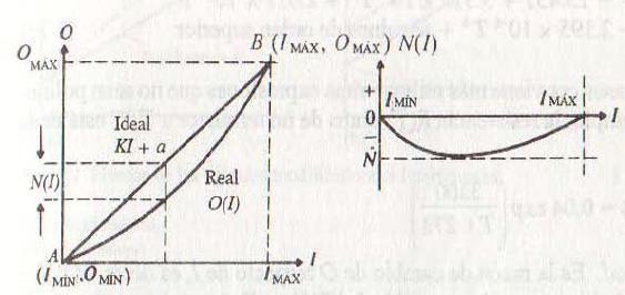 For many transducers a linear relationship between the input and output is assumed over the working range, i.e. a graph of output plotted against input is assumed to give a straight line.